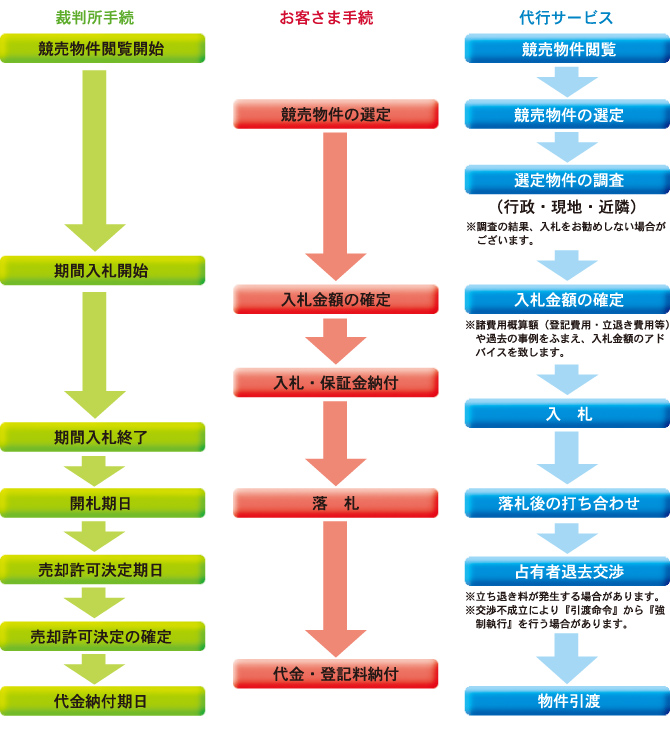 競売入札代行の流れ