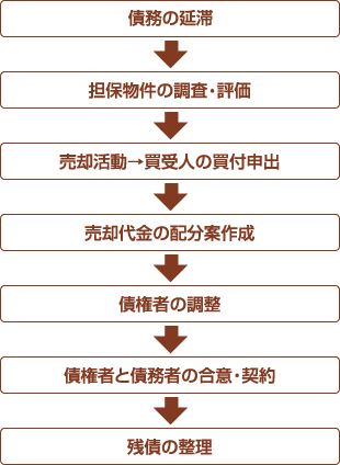 任意売却の流れ